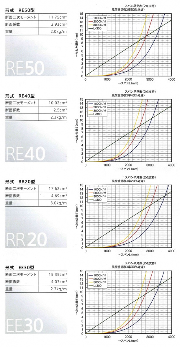 有穴折板(ゆうこうせっぱん)　強度表　ＲＥ50　ＲＥ40　ＲＲ20　ＥＥ30　製品別比較