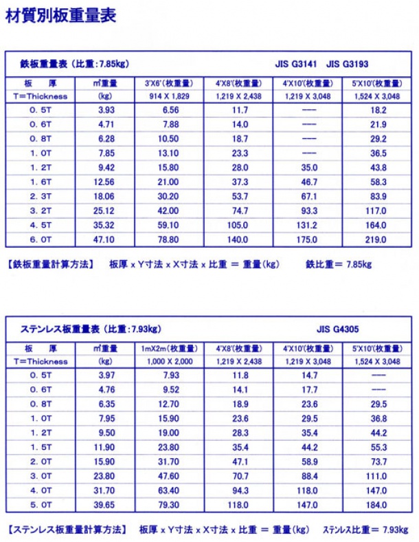 パンチングメタル板材料　鉄とステンレス重量表　一覧