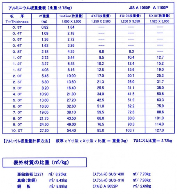 パンチングメタル板材料　アルミ板重量表