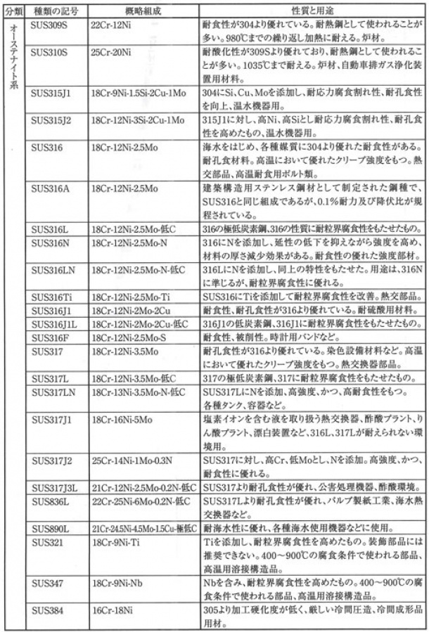 ステンレス鋼　SUS310S・SUS316・SUS316L他