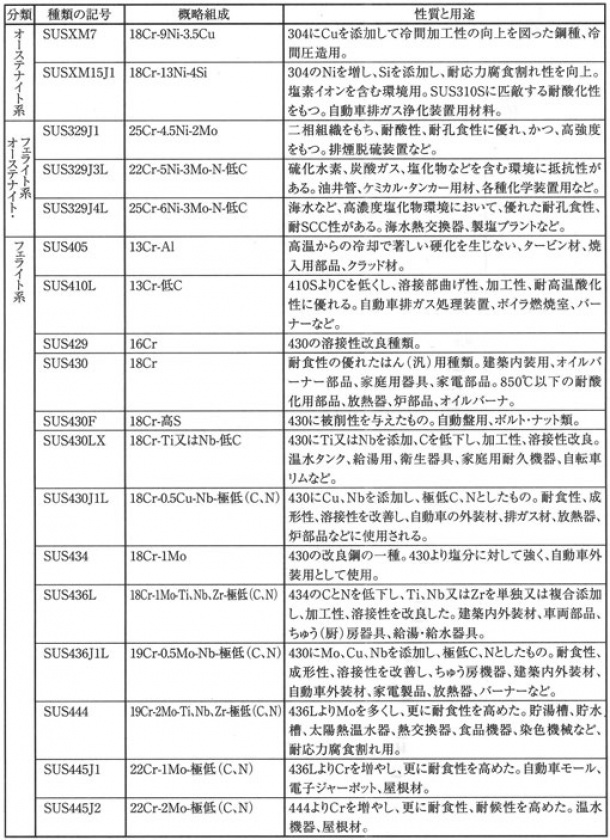 ステンレス鋼　SUS430他