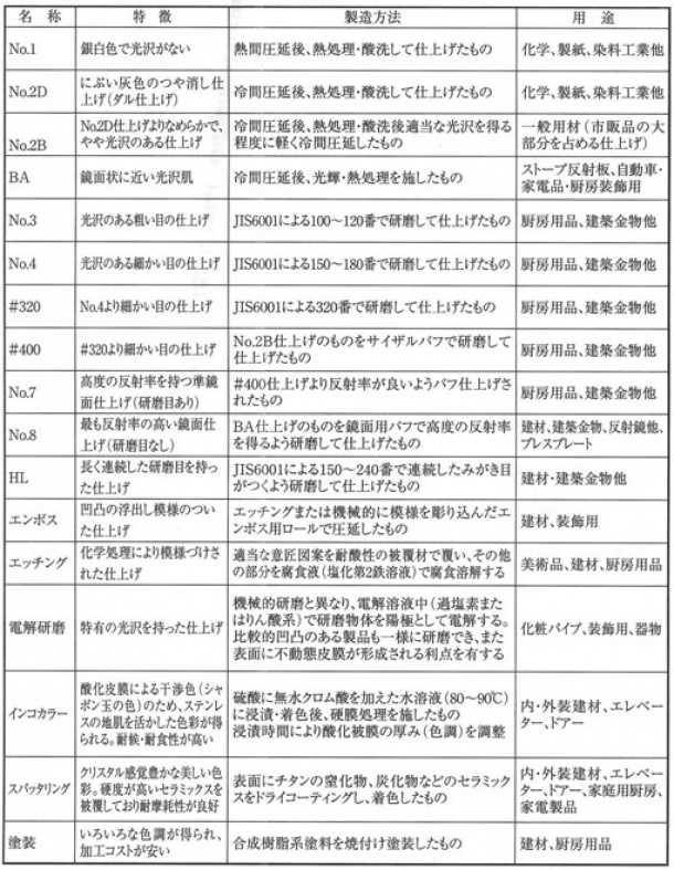 パンチングメタルのおもにステンレス材料の表面仕上一覧表　2B NO.1　BA #400 HL NO.8他