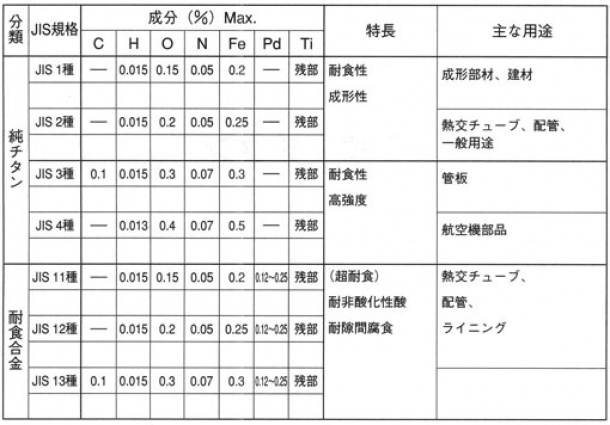 純チタンおよび耐食合金の製品規格