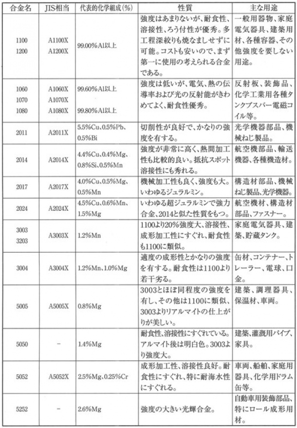 パンチングメタル材料　アルミニウム合金の特性と用途例　①