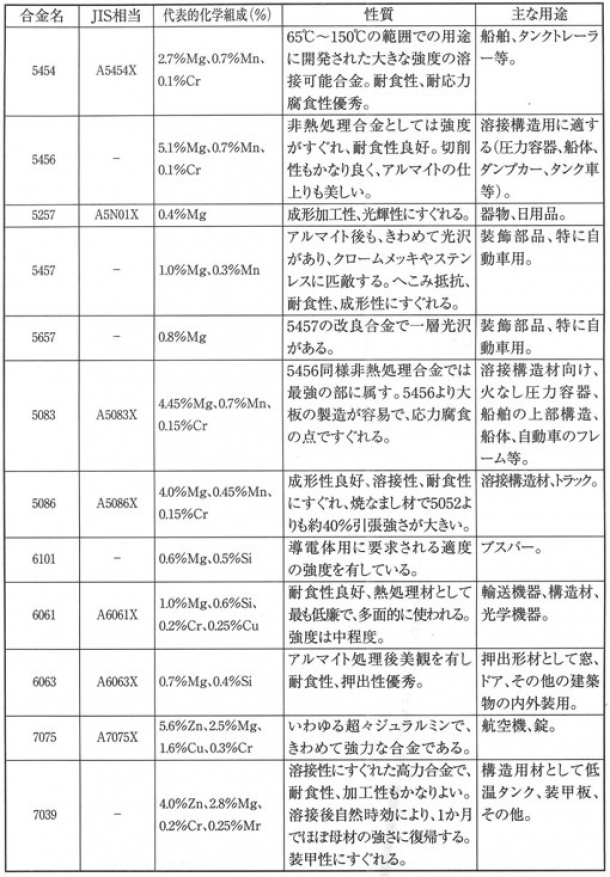 パンチングメタル材料　アルミニウム合金の特性と用途例　②