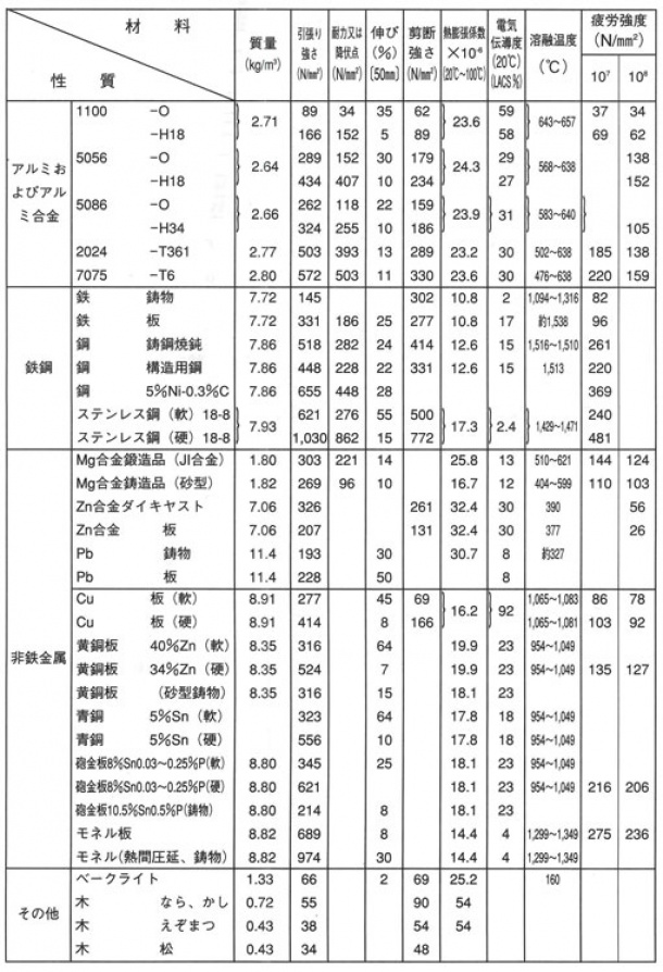 アルミニウムと他材料の機械的および物理的特性の比較