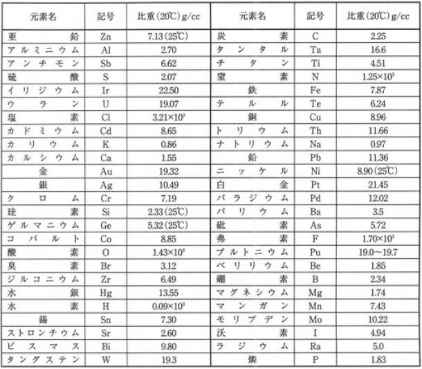 化学元素記号及び比重表